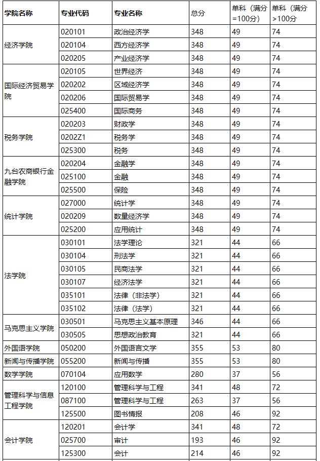 2021考研分?jǐn)?shù)線：吉林財(cái)經(jīng)大學(xué)復(fù)試分?jǐn)?shù)線_復(fù)試時(shí)間_國(guó)家線公布！