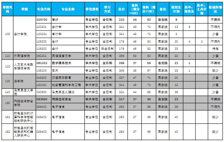 2021考研分?jǐn)?shù)線：杭州電子科技大學(xué)復(fù)試分?jǐn)?shù)線_復(fù)試時(shí)間_國家線公布！