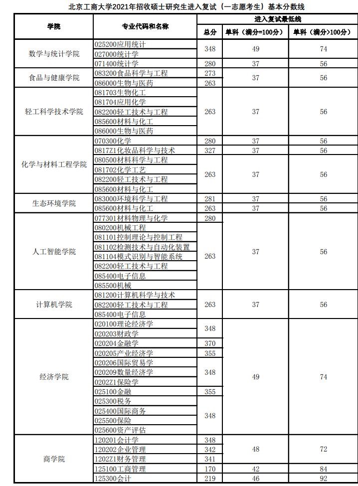 2021考研分數(shù)線：北京工商大學(xué)復(fù)試分數(shù)線_復(fù)試時間_國家線公布！