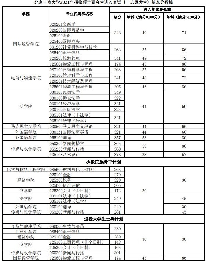 2021考研分數(shù)線：北京工商大學(xué)復(fù)試分數(shù)線_復(fù)試時間_國家線公布！