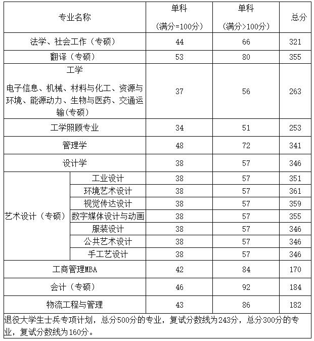 2021考研分?jǐn)?shù)線(xiàn)：鄭州輕工業(yè)大學(xué)復(fù)試分?jǐn)?shù)線(xiàn)_復(fù)試時(shí)間_國(guó)家線(xiàn)公布！