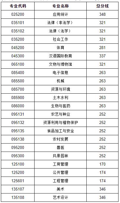 2021考研分?jǐn)?shù)線：貴州大學(xué)復(fù)試分?jǐn)?shù)線_復(fù)試時(shí)間_國家線公布！