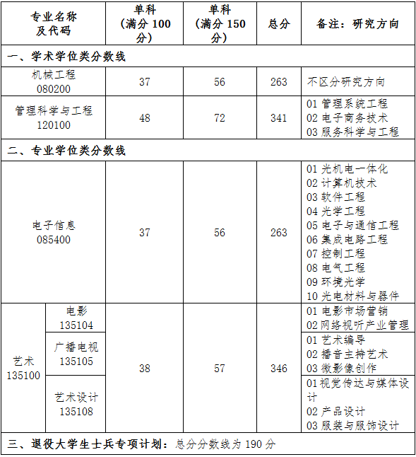 2021考研分?jǐn)?shù)線：廈門理工學(xué)院復(fù)試分?jǐn)?shù)線_復(fù)試時(shí)間_國(guó)家線公布！