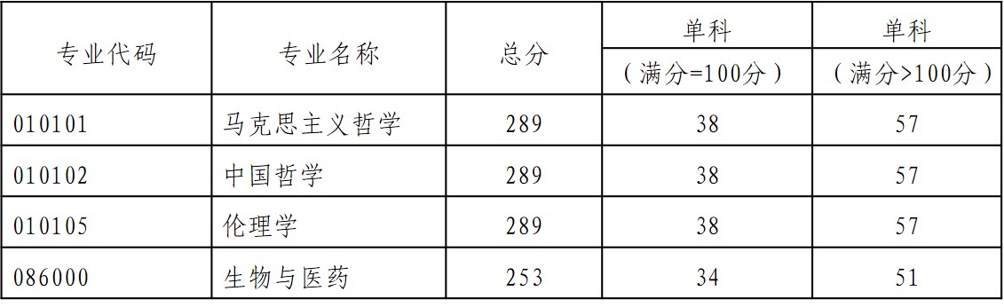 2021考研分?jǐn)?shù)線：貴陽學(xué)院復(fù)試分?jǐn)?shù)線_復(fù)試時間_國家線公布！