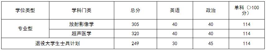 2021考研分數(shù)線：遵義醫(yī)科大學復試分數(shù)線_復試時間_國家線公布！