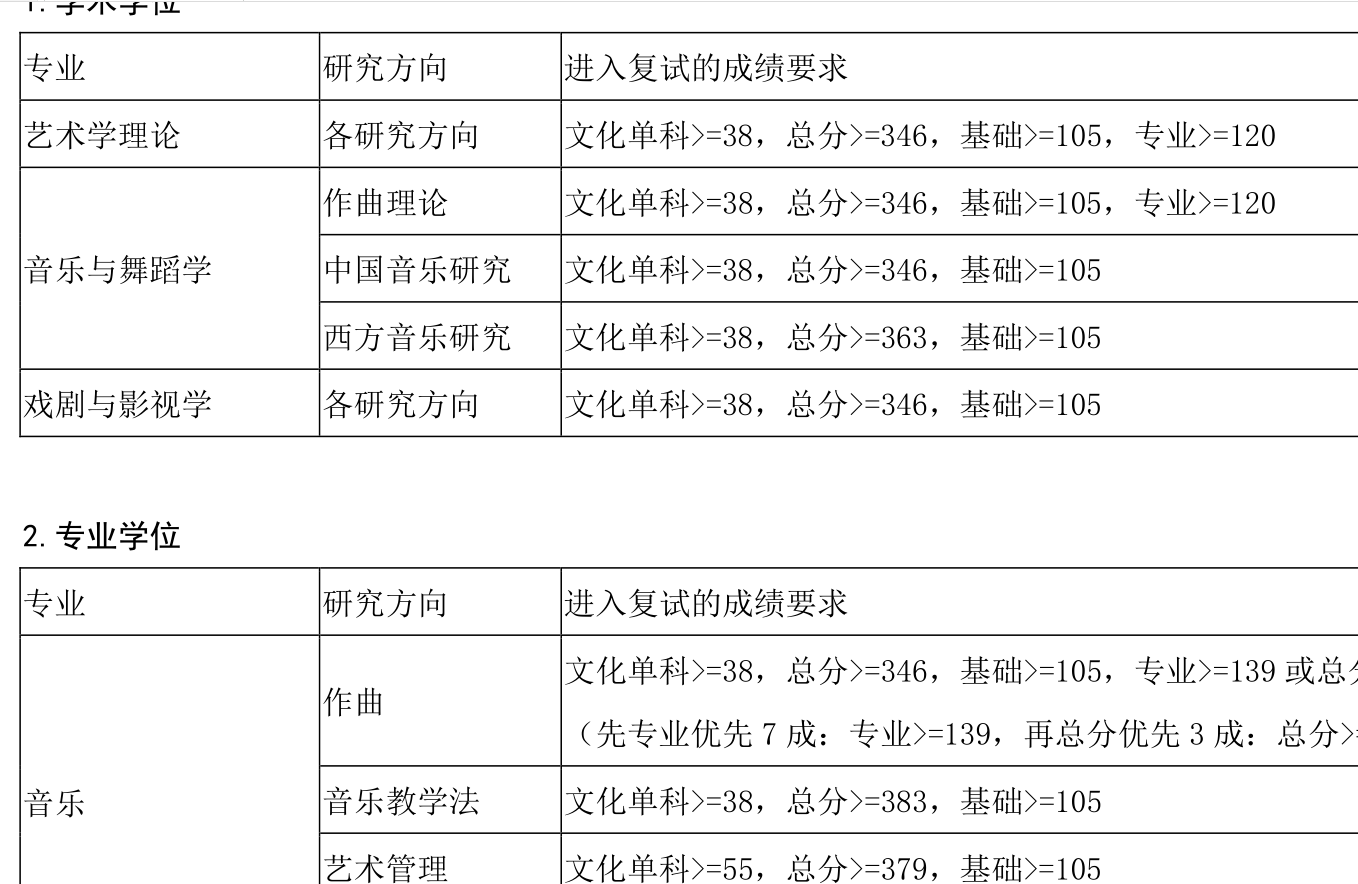 2021考研分數(shù)線：上海音樂學院復試分數(shù)線_復試時間_國家線公布！