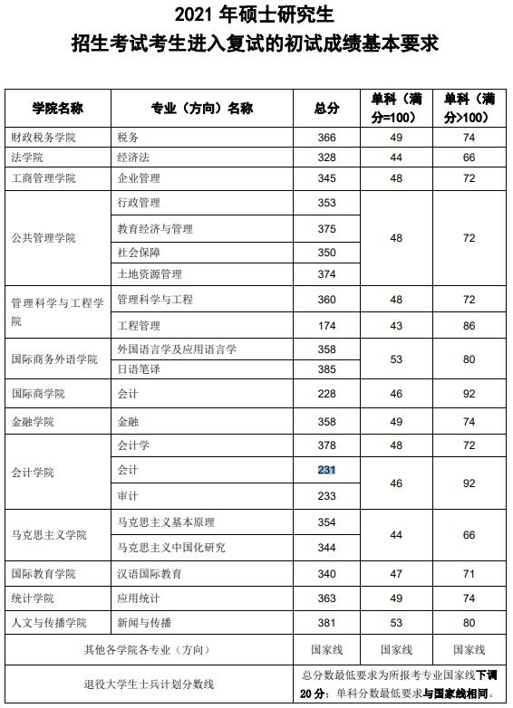 2021考研分數(shù)線：東北財經(jīng)大學復試分數(shù)線_復試時間_國家線公布！