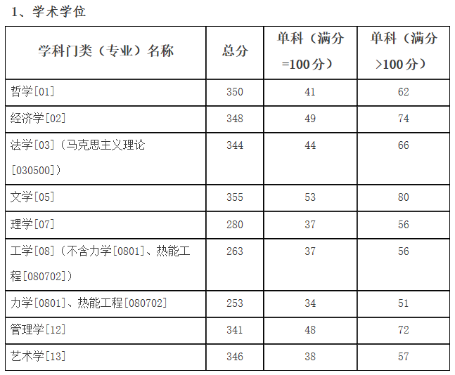 2021考研分?jǐn)?shù)線：哈爾濱理工大學(xué)復(fù)試分?jǐn)?shù)線_復(fù)試時(shí)間_國家線公布！