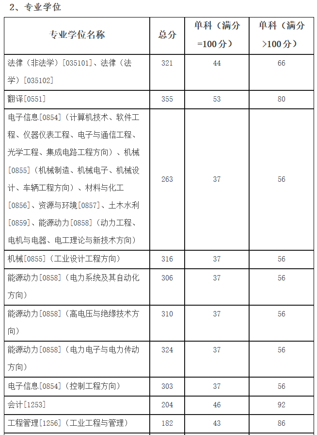 2021考研分?jǐn)?shù)線：哈爾濱理工大學(xué)復(fù)試分?jǐn)?shù)線_復(fù)試時(shí)間_國家線公布！