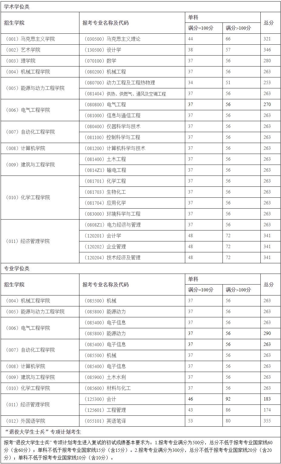 2021考研分數(shù)線：東北電力大學(xué)復(fù)試分數(shù)線_復(fù)試時間_國家線公布！