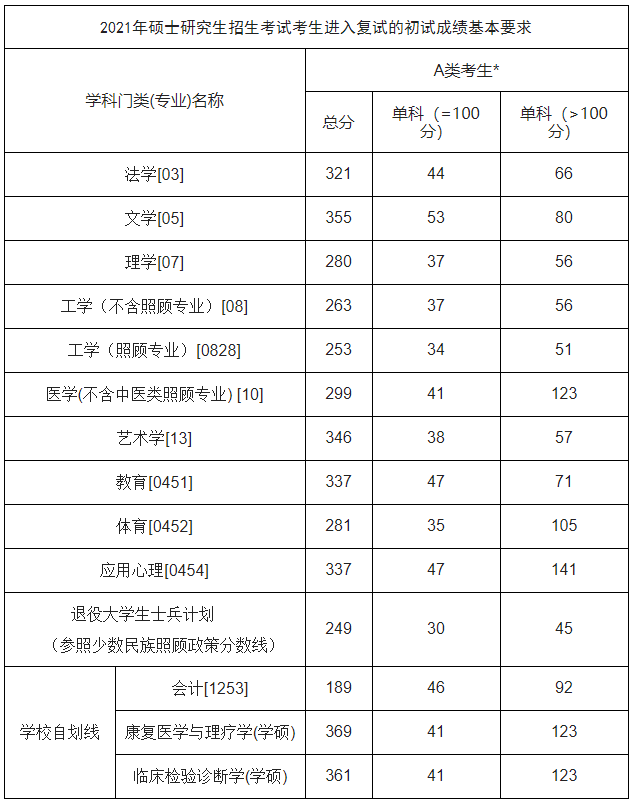 2021考研分?jǐn)?shù)線：佳木斯大學(xué)復(fù)試分?jǐn)?shù)線_復(fù)試時(shí)間_國(guó)家線公布！