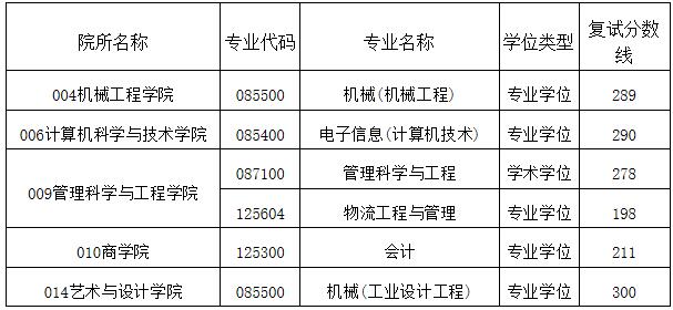 2021考研分?jǐn)?shù)線：安徽工業(yè)大學(xué)復(fù)試分?jǐn)?shù)線_復(fù)試時間_國家線公布！