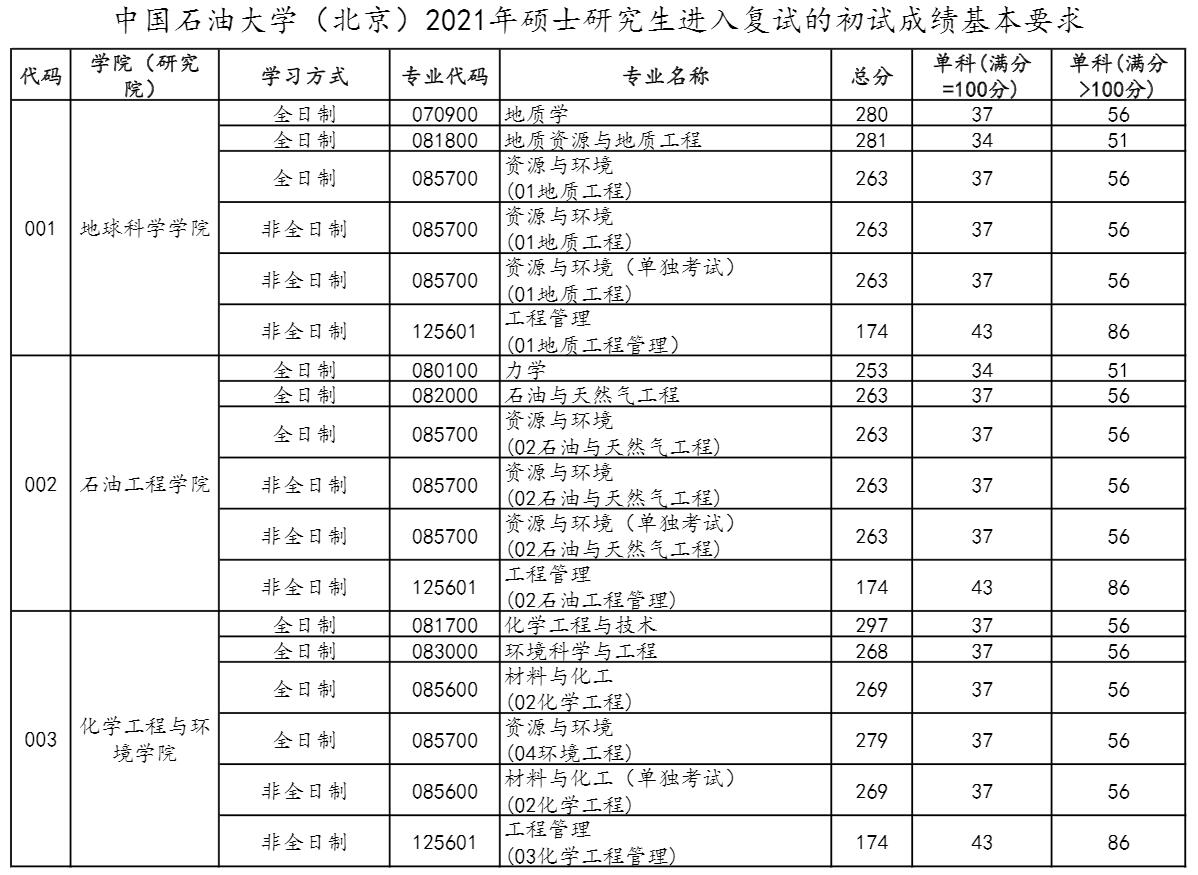 2021考研分?jǐn)?shù)線：中國(guó)石油大學(xué)(北京)復(fù)試分?jǐn)?shù)線_復(fù)試時(shí)間_國(guó)家線公布！