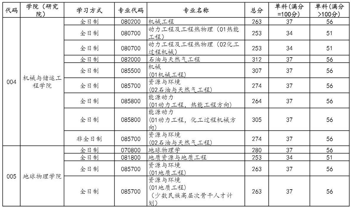 2021考研分?jǐn)?shù)線：中國(guó)石油大學(xué)(北京)復(fù)試分?jǐn)?shù)線_復(fù)試時(shí)間_國(guó)家線公布！