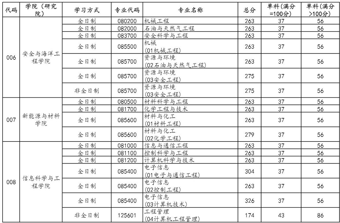 2021考研分?jǐn)?shù)線：中國(guó)石油大學(xué)(北京)復(fù)試分?jǐn)?shù)線_復(fù)試時(shí)間_國(guó)家線公布！