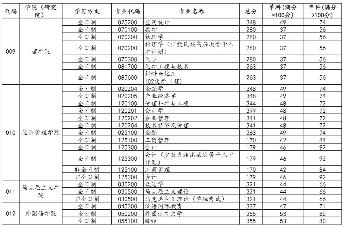 2021考研分?jǐn)?shù)線：中國(guó)石油大學(xué)(北京)復(fù)試分?jǐn)?shù)線_復(fù)試時(shí)間_國(guó)家線公布！