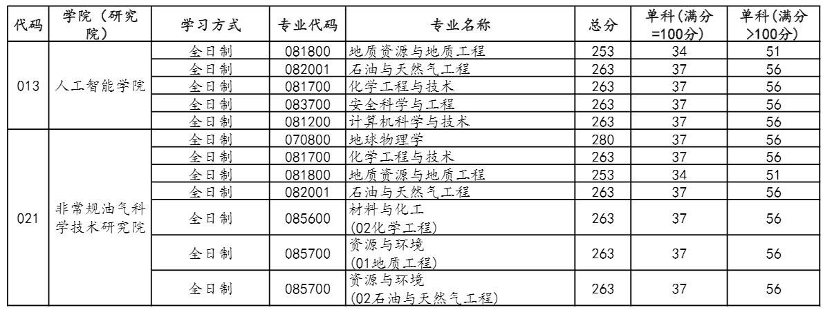 2021考研分?jǐn)?shù)線：中國(guó)石油大學(xué)(北京)復(fù)試分?jǐn)?shù)線_復(fù)試時(shí)間_國(guó)家線公布！