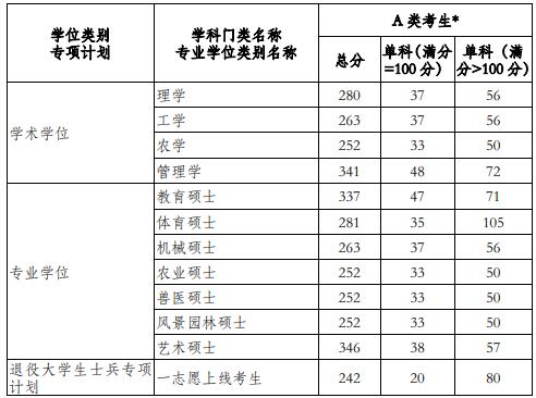 2021考研分?jǐn)?shù)線：河南科技學(xué)院復(fù)試分?jǐn)?shù)線_復(fù)試時(shí)間_國家線公布！