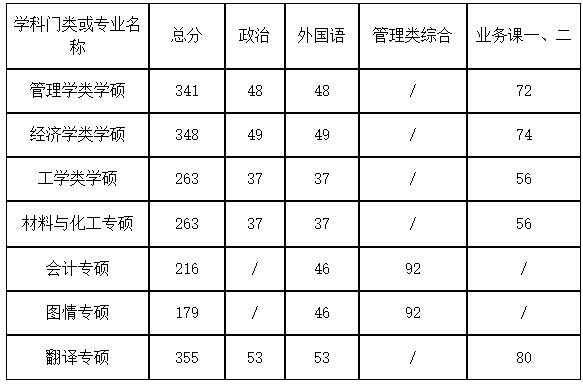 2021考研分數(shù)線：鄭州航空工業(yè)管理學院復試分數(shù)線_復試時間_國家線公布！