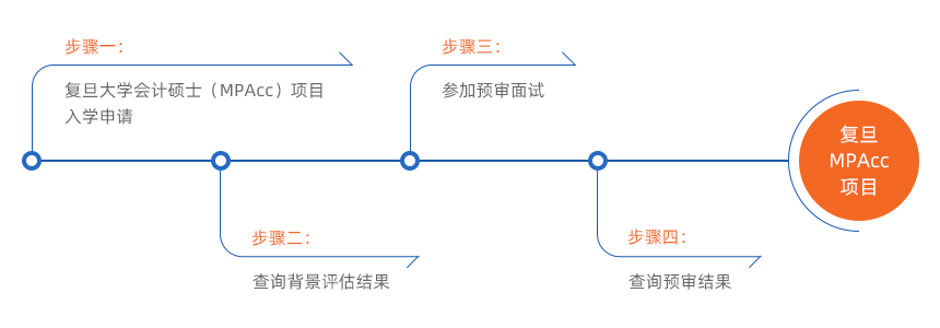 2022MPAcc提前面試：復(fù)旦大學(xué)會(huì)計(jì)碩士(MPAcc)專(zhuān)業(yè)學(xué)位項(xiàng)目招生預(yù)審辦法