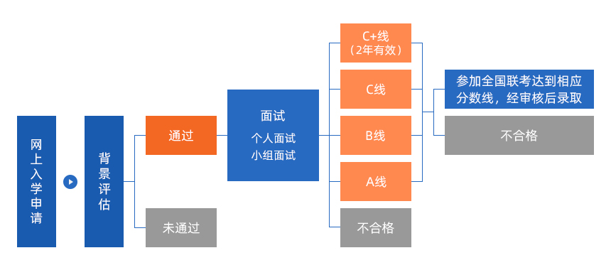 2022MPAcc提前面試：復(fù)旦大學(xué)會(huì)計(jì)碩士(MPAcc)專(zhuān)業(yè)學(xué)位項(xiàng)目招生預(yù)審辦法