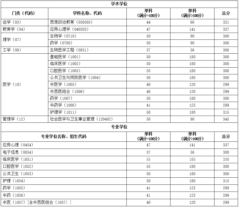 2021考研分?jǐn)?shù)線：首都醫(yī)科大學(xué)復(fù)試分?jǐn)?shù)線_復(fù)試時(shí)間_國(guó)家線公布！