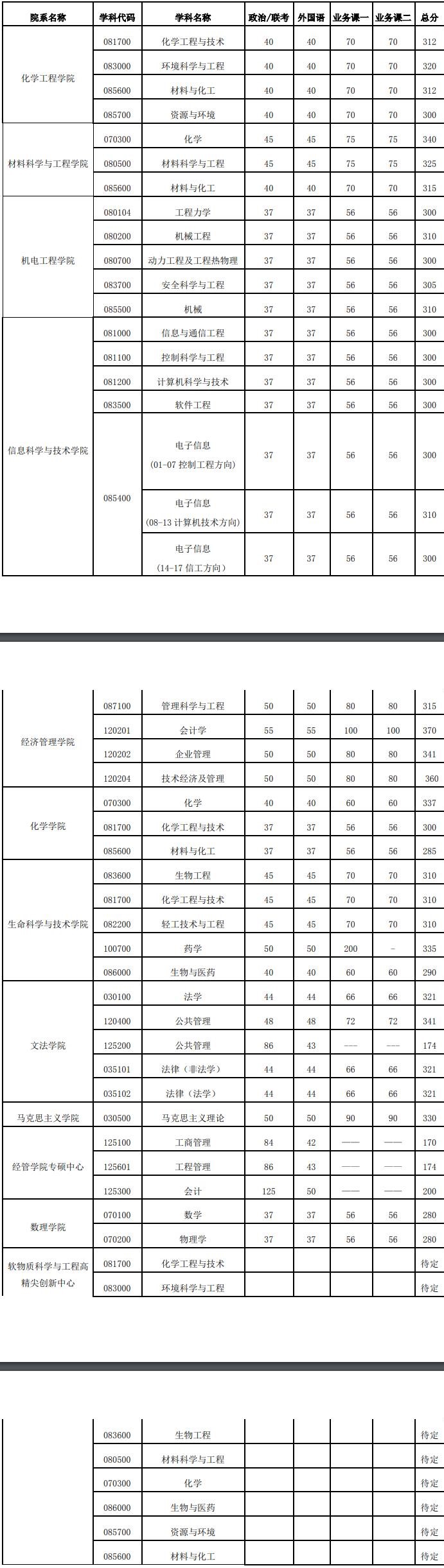 2021考研分?jǐn)?shù)線：北京化工大學(xué)復(fù)試分?jǐn)?shù)線_復(fù)試時間_國家線公布！