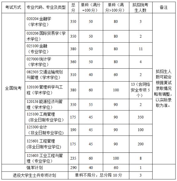 2021考研34所自主劃線院校分?jǐn)?shù)線：北京航空航天大學(xué)復(fù)試分?jǐn)?shù)線_復(fù)試時(shí)間_國(guó)家線公布??！