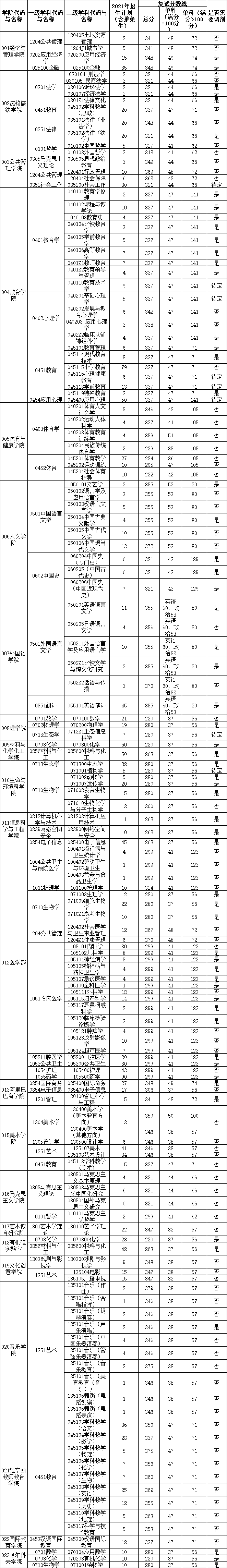 2021考研分?jǐn)?shù)線：杭州師范大學(xué)復(fù)試分?jǐn)?shù)線_復(fù)試時(shí)間_國(guó)家線公布！