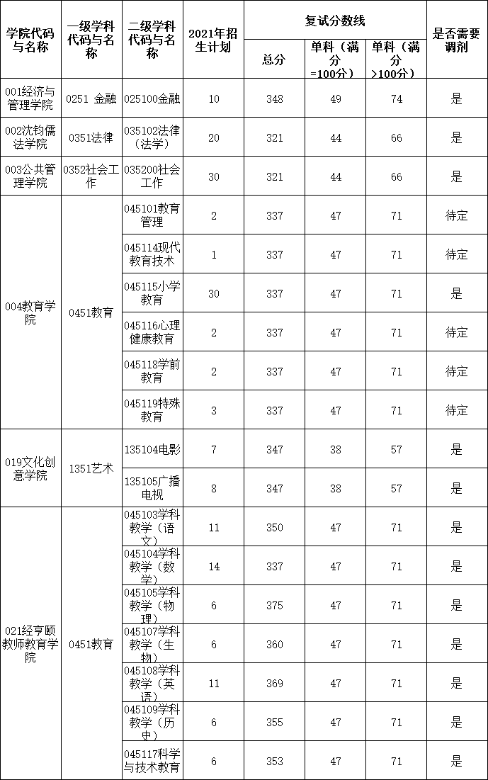 2021考研分?jǐn)?shù)線：杭州師范大學(xué)復(fù)試分?jǐn)?shù)線_復(fù)試時(shí)間_國(guó)家線公布！