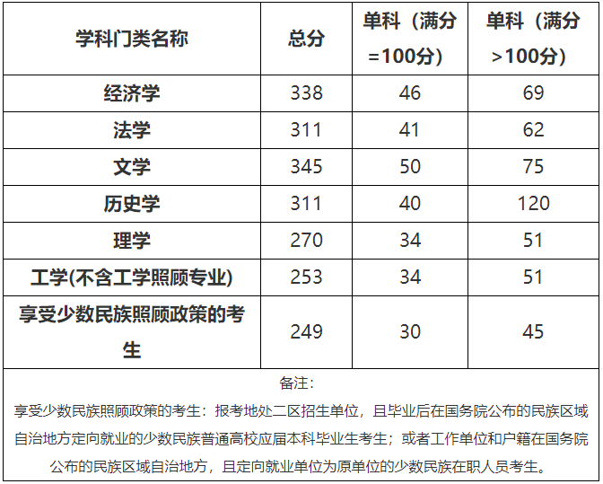 2021考研分數(shù)線：北方民族大學(xué)復(fù)試分數(shù)線_復(fù)試時間_國家線公布！