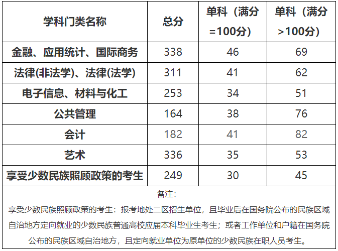 2021考研分數(shù)線：北方民族大學(xué)復(fù)試分數(shù)線_復(fù)試時間_國家線公布！