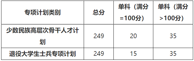 2021考研分數(shù)線：北方民族大學(xué)復(fù)試分數(shù)線_復(fù)試時間_國家線公布！