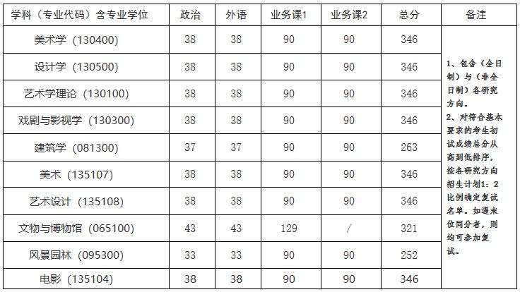 2021考研分?jǐn)?shù)線：中國美術(shù)學(xué)院復(fù)試分?jǐn)?shù)線_復(fù)試時間_國家線公布！