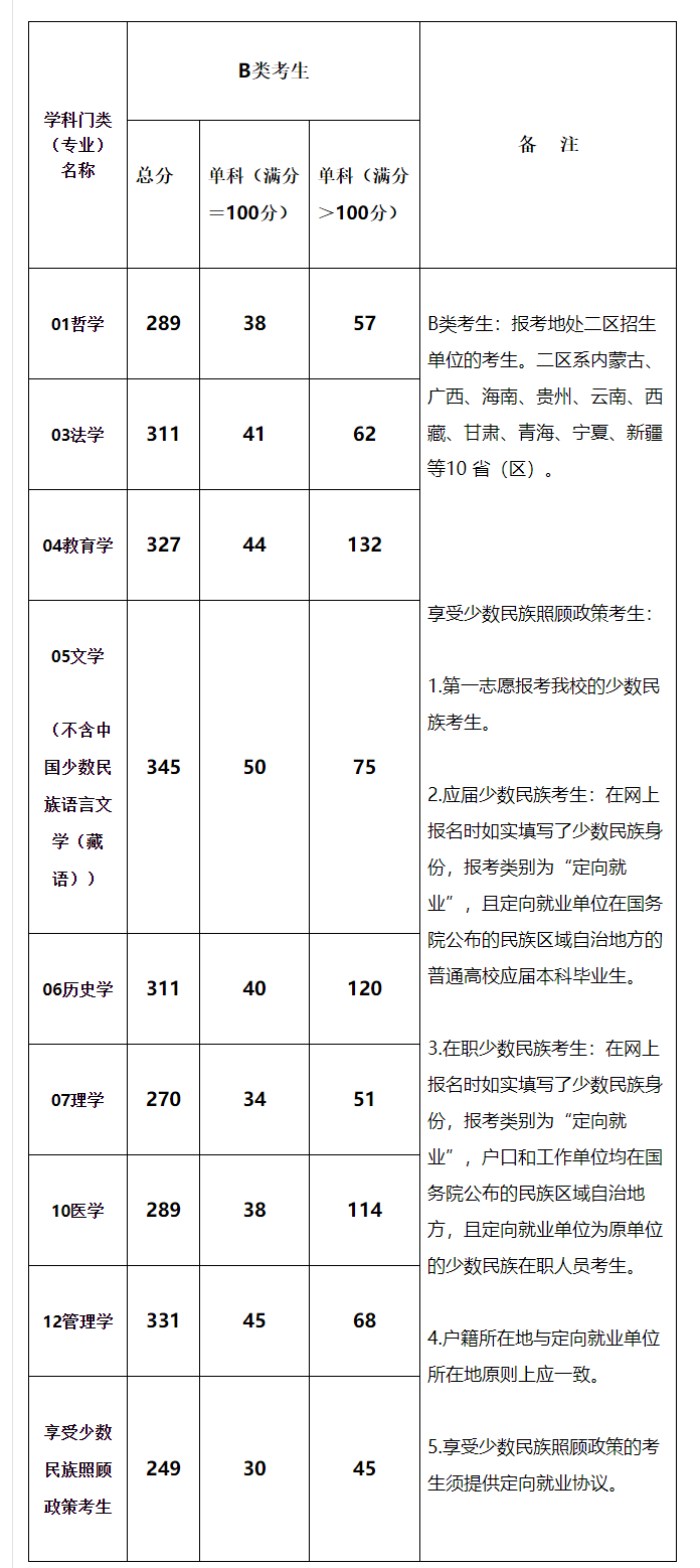 2021考研分?jǐn)?shù)線：青海民族大學(xué)復(fù)試分?jǐn)?shù)線_復(fù)試時間_國家線公布！