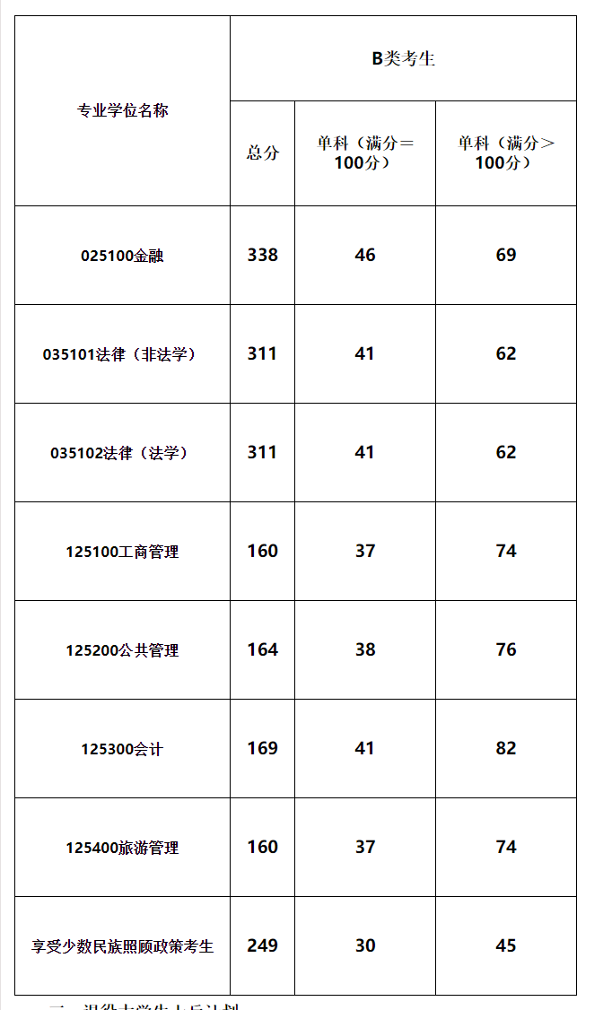 2021考研分?jǐn)?shù)線：青海民族大學(xué)復(fù)試分?jǐn)?shù)線_復(fù)試時間_國家線公布！