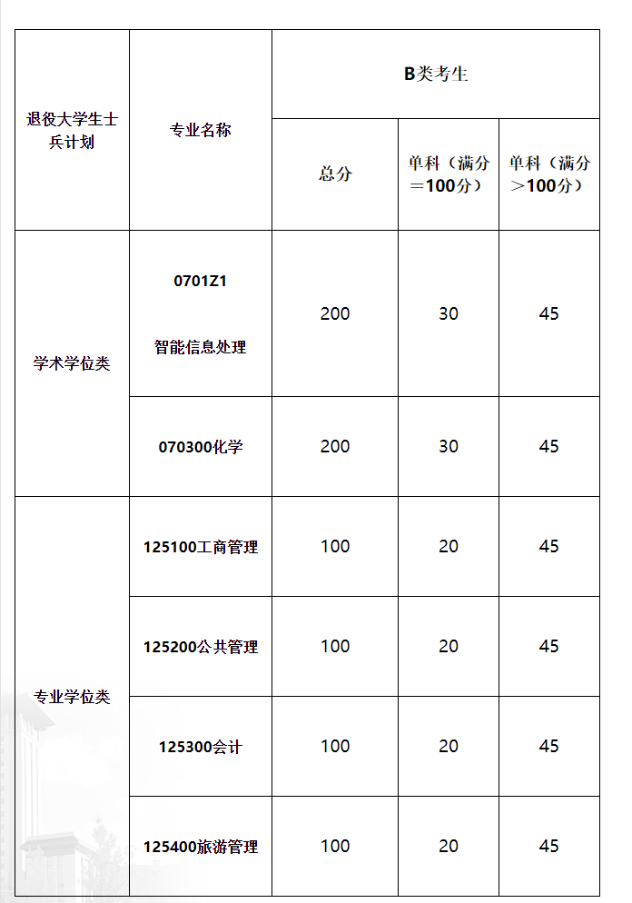 2021考研分?jǐn)?shù)線：青海民族大學(xué)復(fù)試分?jǐn)?shù)線_復(fù)試時間_國家線公布！