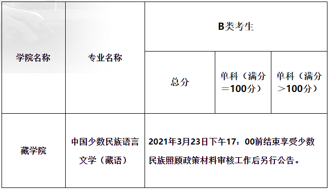 2021考研分?jǐn)?shù)線：青海民族大學(xué)復(fù)試分?jǐn)?shù)線_復(fù)試時間_國家線公布！