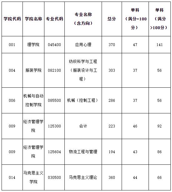 2021考研分?jǐn)?shù)線：浙江理工大學(xué)復(fù)試分?jǐn)?shù)線_復(fù)試時(shí)間_國(guó)家線公布！