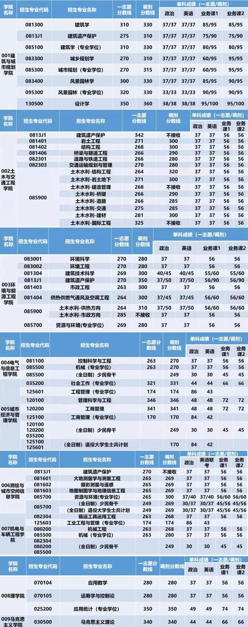 2021考研分數(shù)線：北京建筑大學復試分數(shù)線_復試時間_國家線公布！