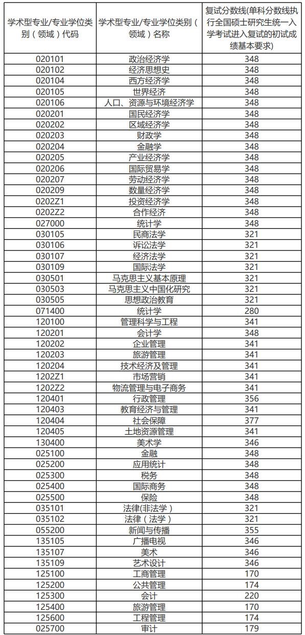 2021考研分?jǐn)?shù)線：安徽財(cái)經(jīng)大學(xué)復(fù)試分?jǐn)?shù)線_復(fù)試時(shí)間_國家線公布！