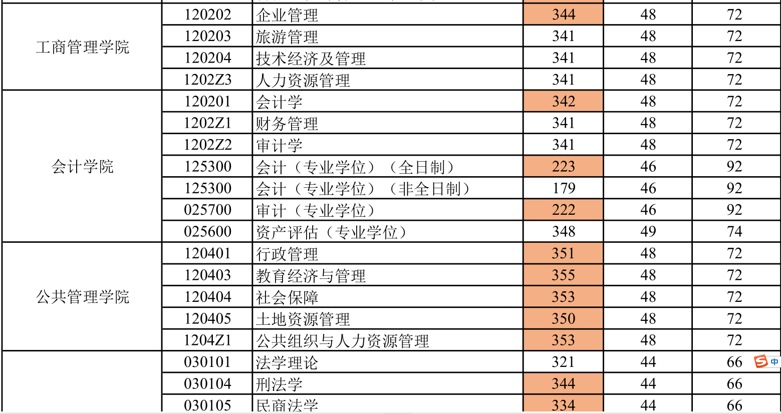 2021考研分?jǐn)?shù)線：山東財(cái)經(jīng)大學(xué)復(fù)試分?jǐn)?shù)線_復(fù)試時(shí)間_國家線公布！