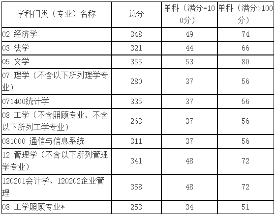 2021考研分?jǐn)?shù)線：山東科技大學(xué)復(fù)試分?jǐn)?shù)線_復(fù)試時(shí)間_國(guó)家線公布！