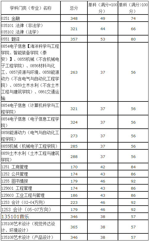 2021考研分?jǐn)?shù)線：山東科技大學(xué)復(fù)試分?jǐn)?shù)線_復(fù)試時(shí)間_國(guó)家線公布！