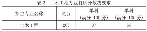 2021考研分?jǐn)?shù)線：福建工程學(xué)院復(fù)試分?jǐn)?shù)線_復(fù)試時(shí)間_國(guó)家線公布！