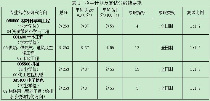 2021考研分?jǐn)?shù)線：福建工程學(xué)院復(fù)試分?jǐn)?shù)線_復(fù)試時(shí)間_國(guó)家線公布！