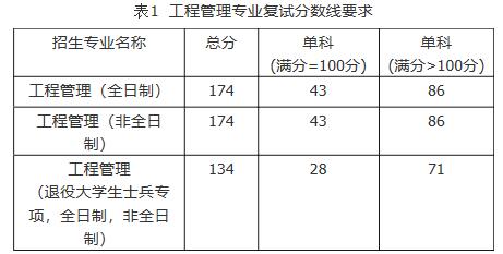 2021考研分?jǐn)?shù)線：福建工程學(xué)院復(fù)試分?jǐn)?shù)線_復(fù)試時(shí)間_國(guó)家線公布！