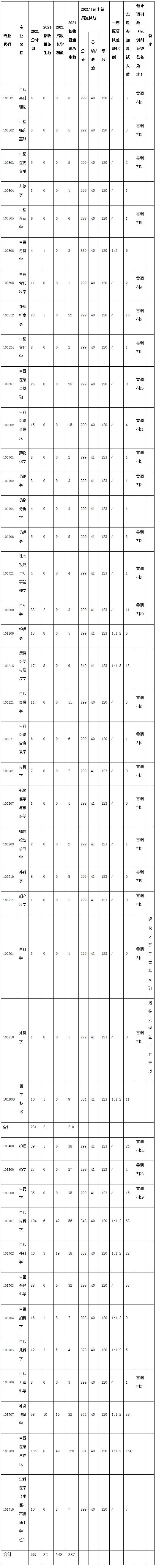 2021考研分數(shù)線：福建中醫(yī)藥大學復試分數(shù)線_復試時間_國家線公布！