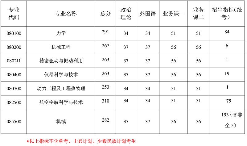 2021考研分?jǐn)?shù)線(xiàn)：南京航空航天大學(xué)復(fù)試分?jǐn)?shù)線(xiàn)_復(fù)試時(shí)間_國(guó)家線(xiàn)公布！