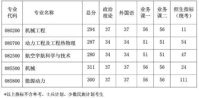 2021考研分?jǐn)?shù)線(xiàn)：南京航空航天大學(xué)復(fù)試分?jǐn)?shù)線(xiàn)_復(fù)試時(shí)間_國(guó)家線(xiàn)公布！